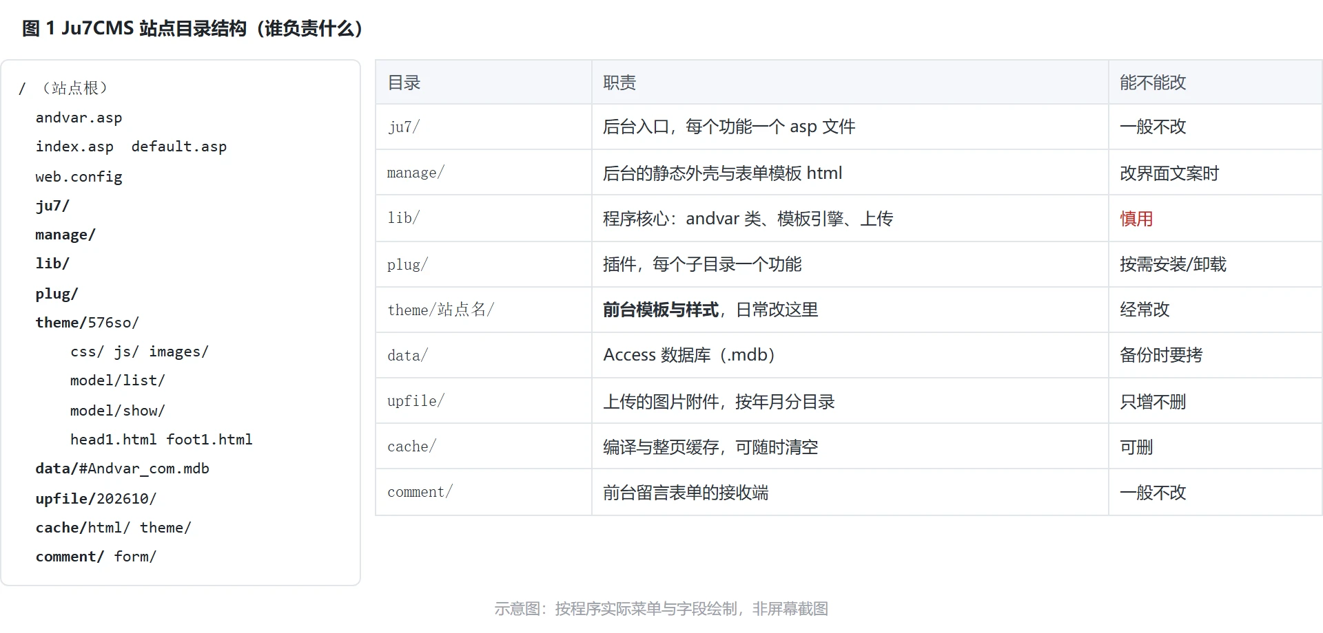 图 1:站点目录结构与各自职责