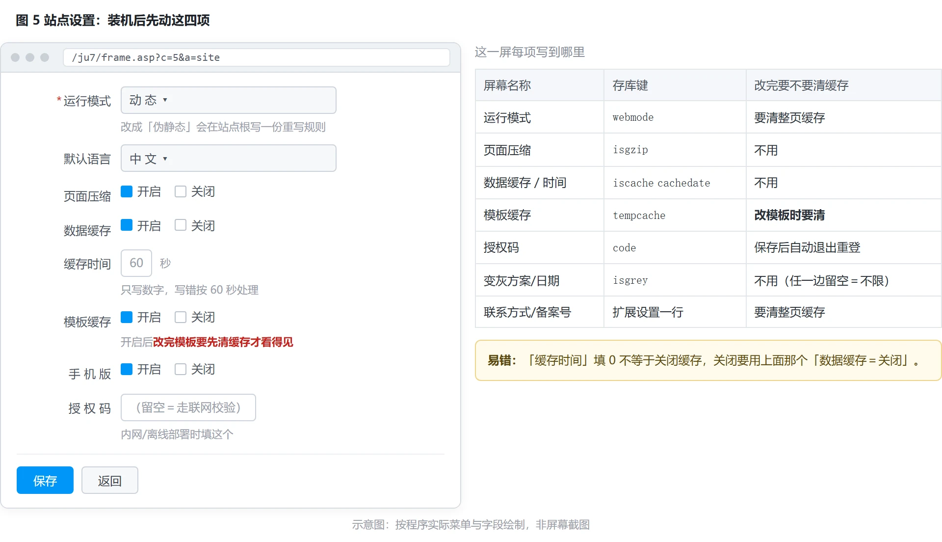 图 5:站点设置表单与每项的存库位置