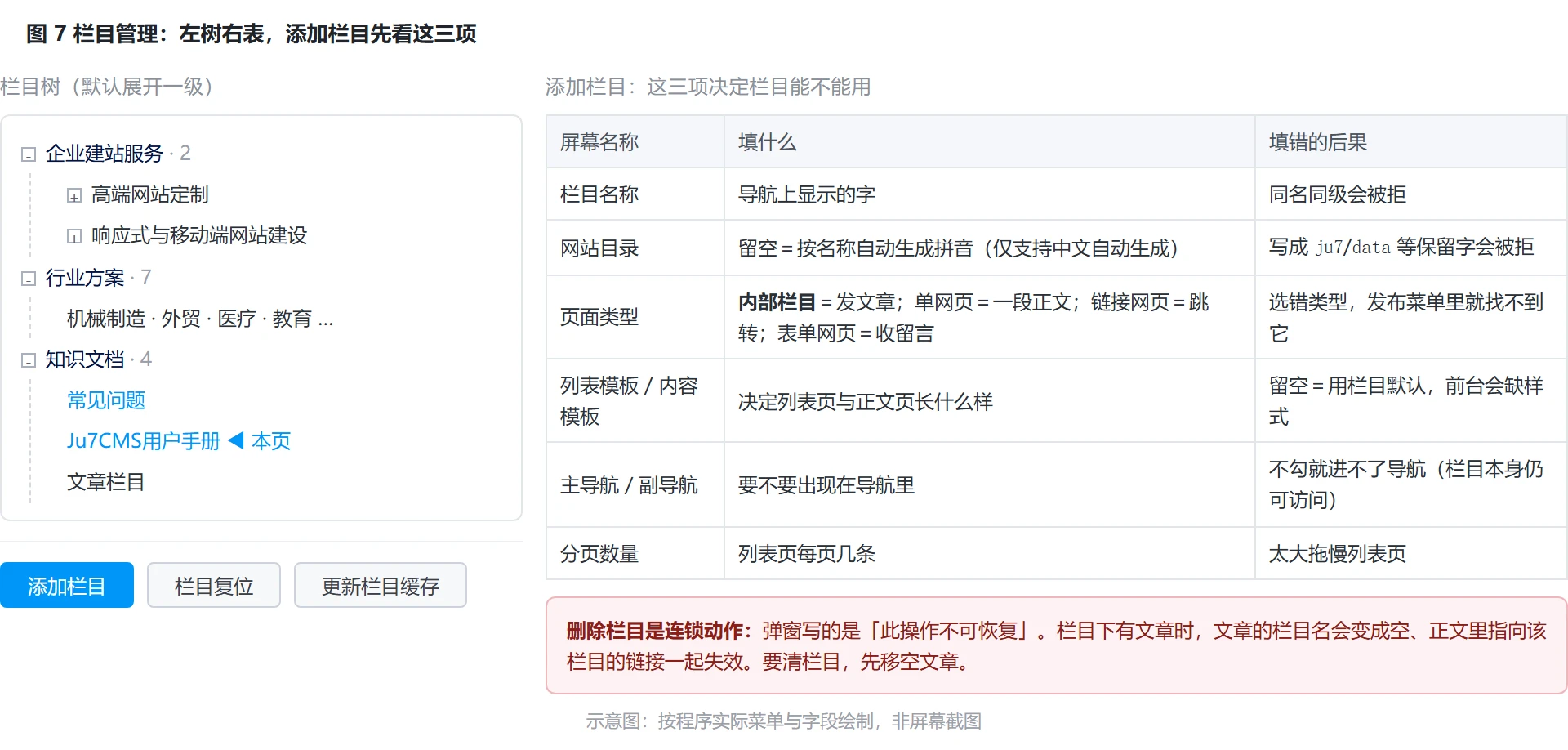 图 7：栏目管理界面与临海添加栏目的关键项