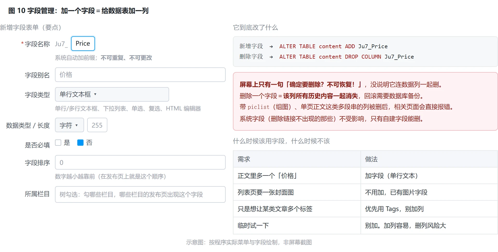 图 10：字段管理表单与它对应的库层动作