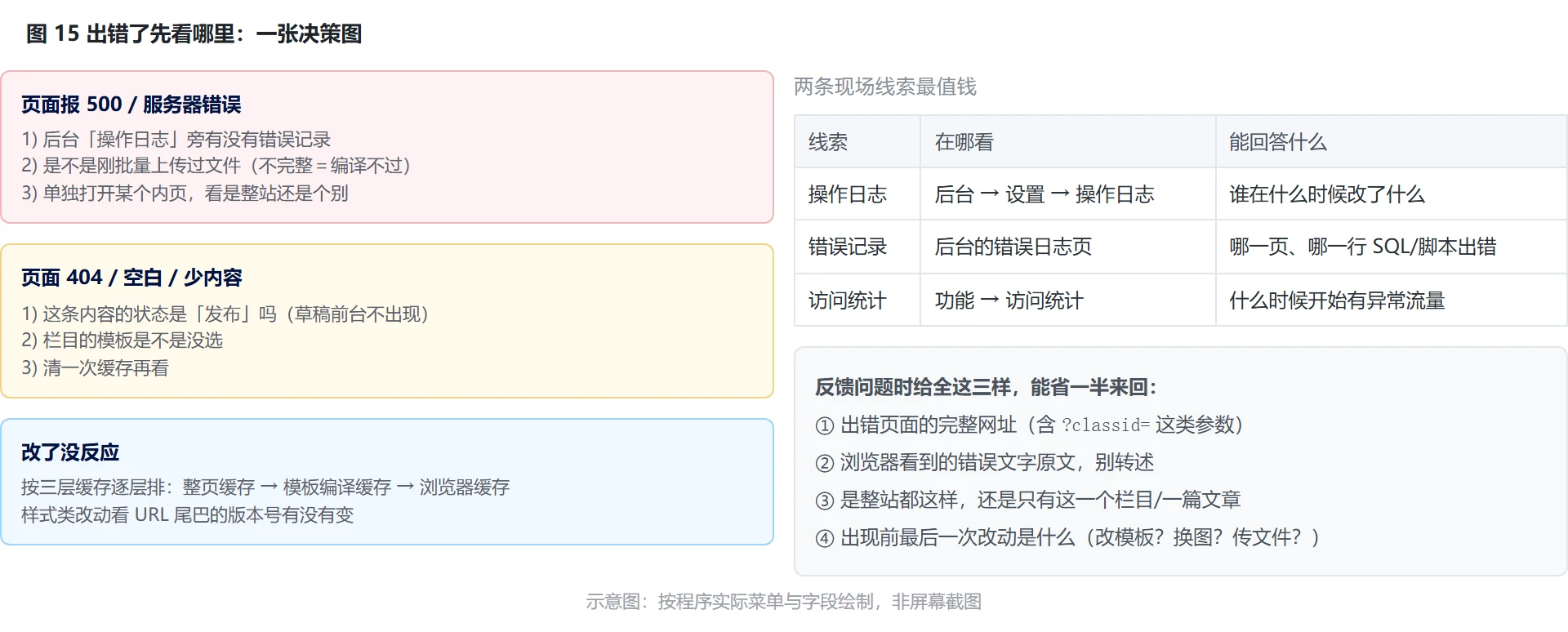 图 15：出错了先看哪里——三类现象的排查路径