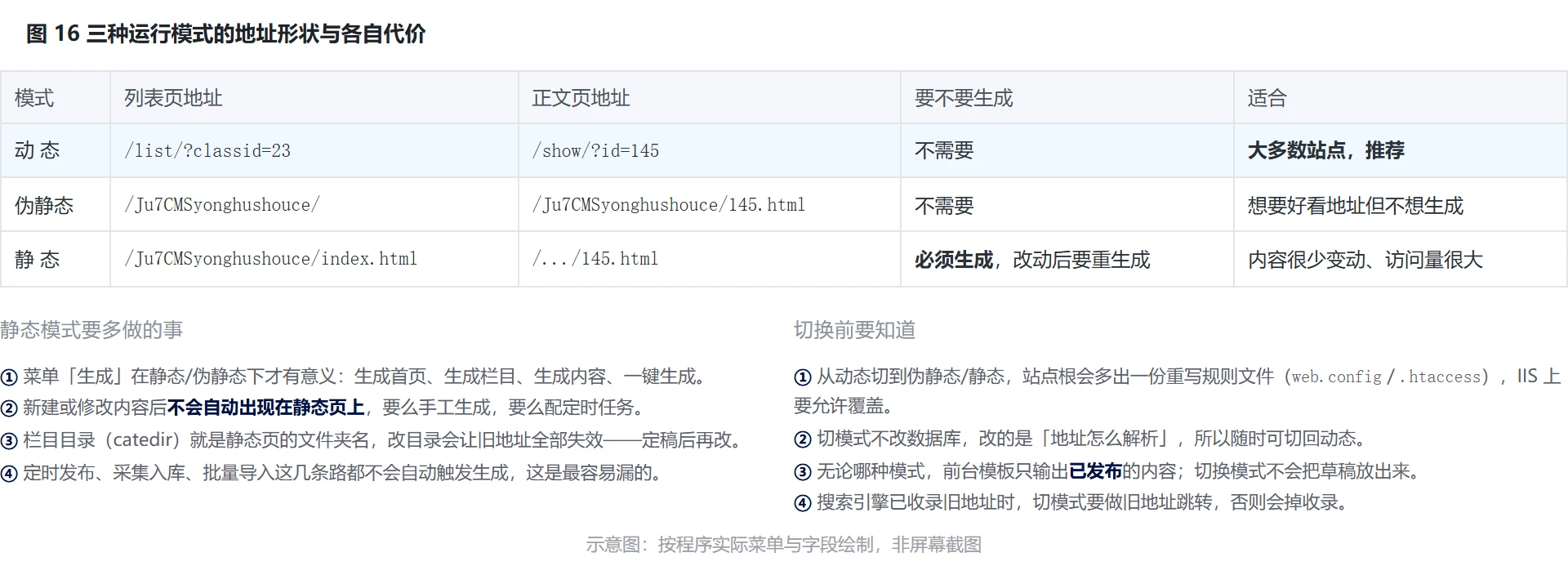 图 16：三种模式的地址形状与各自代价