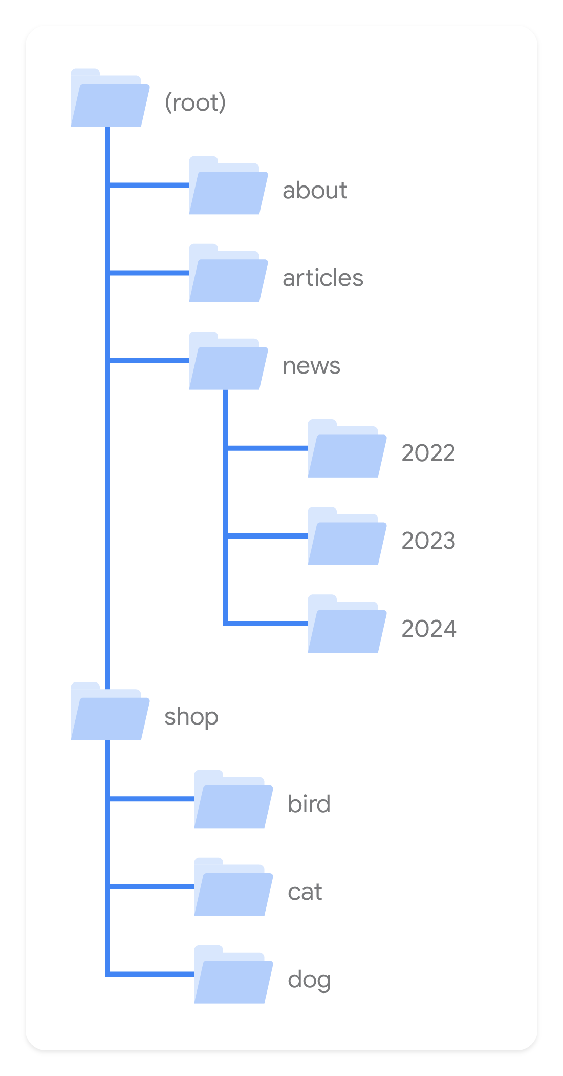 grouping-pages-in-directories.png
