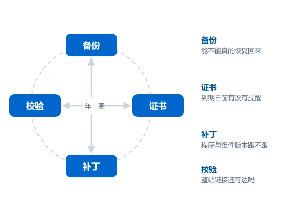 网站维护年度清单：备份、证书、补丁与整站校验