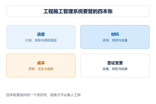 临海工程施工管理系统要管的四本账:进度、材料、成本与签证