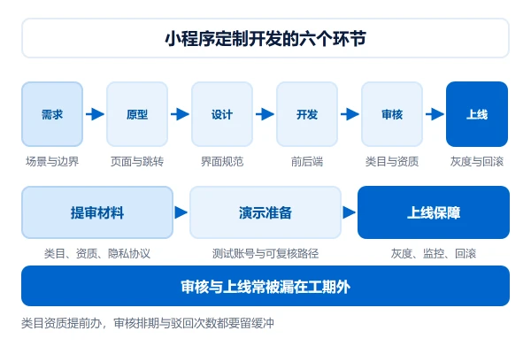 小程序定制开发的六个环节：需求、原型、设计、开发、审核与上线