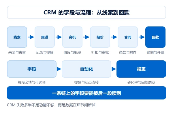 CRM 系统开发的字段与流程设计:从临海线索到回款的一条链