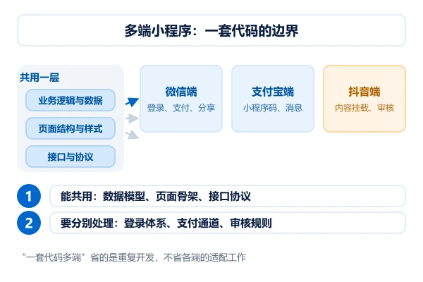 三门多端小程序怎么做：一套代码适配微信、支付宝与抖音的边界